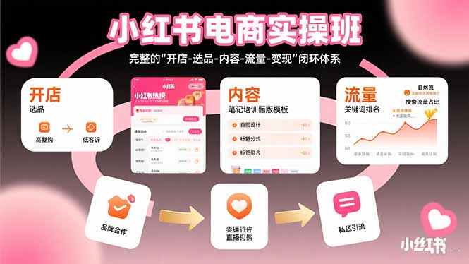 小红书电商实操班：完整的”开店-选品-内容-流量-变现”闭环体系祝你网-副业赚钱-互联网创业-资源整合祝你网