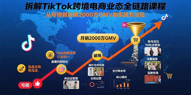 拆解TikTok跨境电商业态全链路课程：从亏损到月销2000万GMV的实战方法论祝你网-副业赚钱-互联网创业-资源整合祝你网