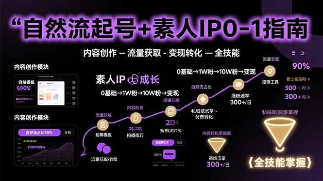 首页 网创项目 正文 自然流起号+素人IP0-1指南，快速掌握内容创作-流量获取-变现转化-全技能祝你网-副业赚钱-互联网创业-资源整合祝你网