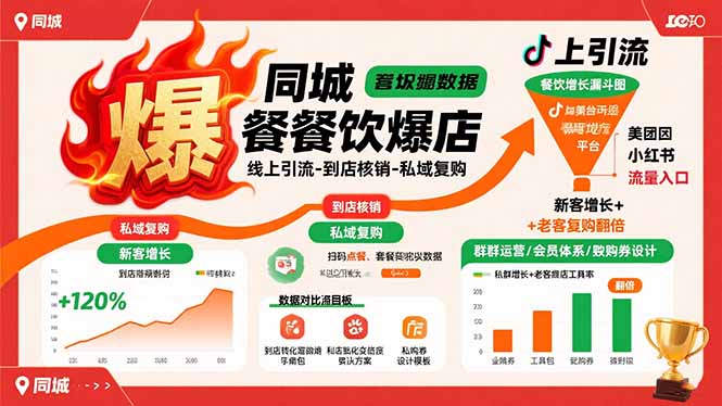 同城餐饮爆店课：线上引流-到店核销-私域复购，新客增长+老客复购翻倍目标祝你网-副业赚钱-互联网创业-资源整合祝你网