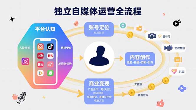 独立自媒体运营的全流程，从平台认知、账号定位、内容创作到商业变现祝你网-副业赚钱-互联网创业-资源整合祝你网