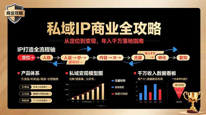 私域IP商业全攻略，从定位到变现，年入千万落地指南祝你网-副业赚钱-互联网创业-资源整合祝你网