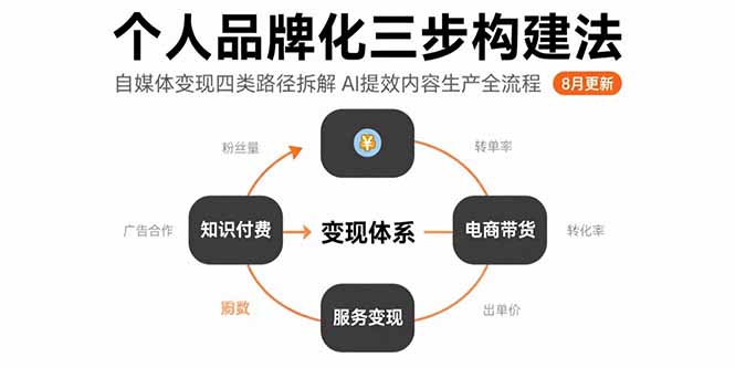 个人品牌化三步构建法-8月：自媒体变现四类路径拆解 AI提效内容生产全流程祝你网-副业赚钱-互联网创业-资源整合祝你网
