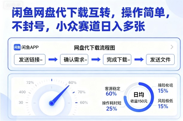 闲鱼网盘代下载互转，操作简单，不封号，小众赛道日入多张祝你网-副业赚钱-互联网创业-资源整合祝你网