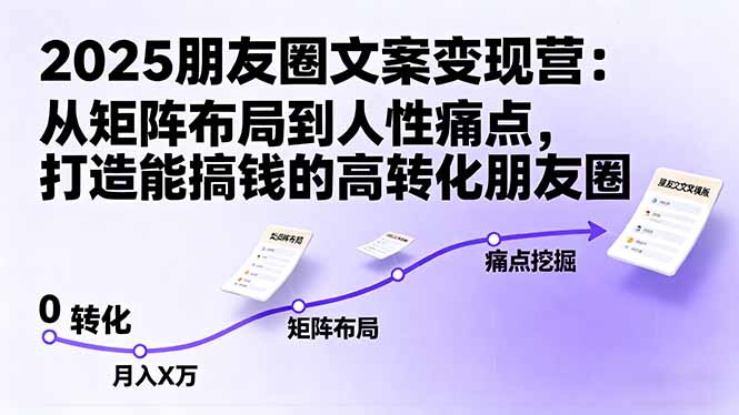 2025朋友圈文案变现营：从矩阵布局到人性痛点，打造能搞钱的高转化朋友圈祝你网-副业赚钱-互联网创业-资源整合祝你网