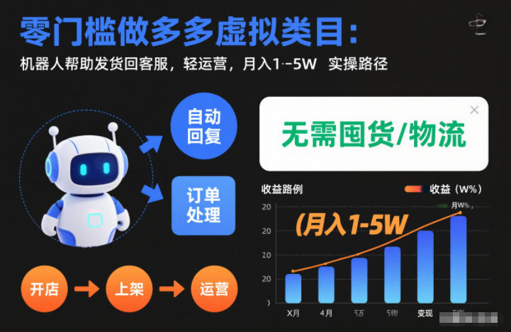 零门槛做多多虚拟类目：机器人帮助发货回客服，轻运营，月入1-5W实操路径祝你网-副业赚钱-互联网创业-资源整合祝你网