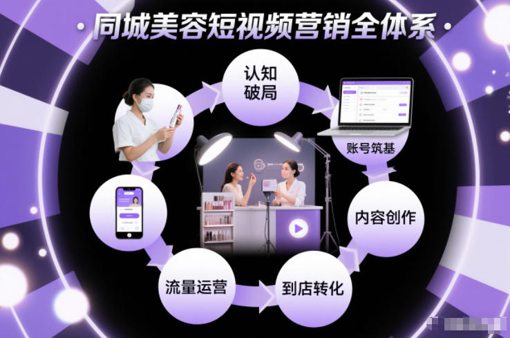 同城美容短视频营销全体系，从认知破局、账号筑基、内容创作、流量运营到到店转化的完整落地体系祝你网-副业赚钱-互联网创业-资源整合祝你网