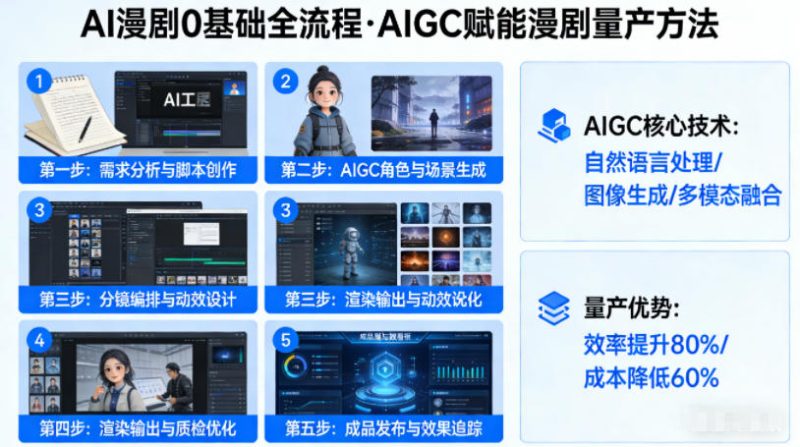 AI漫剧0基础全流程，快速掌握AIGC赋能的漫剧量产方法祝你网-副业赚钱-互联网创业-资源整合祝你网