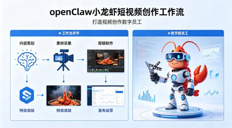 openClaw小龙虾搭建短视频创作工作流，打造视频创作数字员工祝你网-副业赚钱-互联网创业-资源整合祝你网