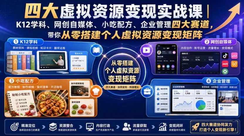 四大虚拟资源变现实战课|K12学科、网创自媒体、小吃配方、企业管理四大赛道,带你从零搭建个人虚拟资源变现矩阵祝你网--专注互联网创业.信息差副业研究拒绝割韭菜祝你网