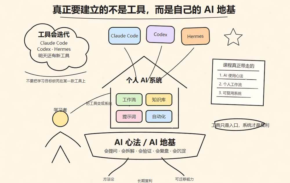 5e9ac723937bf1e1f23b851198dbf4d7.jpeg (19861期)Hermes+Obsidian打造AI内容系统SOP;工具只是入口系统才是复利,从安装配置到知识库管理完整教学