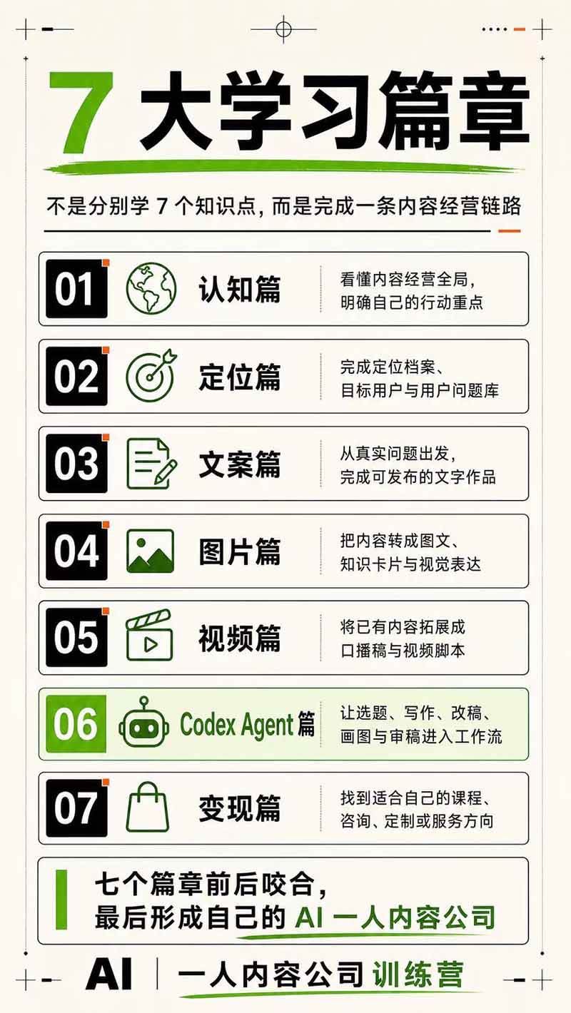 （19812期）AI一人公司｜30天实战训练营；Codex Agent自动参与创作全流程，内容流量变现完整实战教学