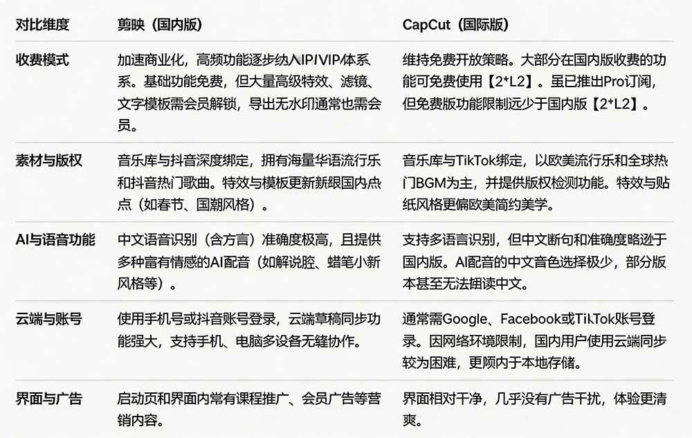 aa2e2bc7e8e14a41436dd45a963b696d.jpeg (19621期)2026最新国际版剪映!CapCut 众多付费功能免费用,一键字幕识别 / 滤镜素材 / AI智能功能自由了 CapCut