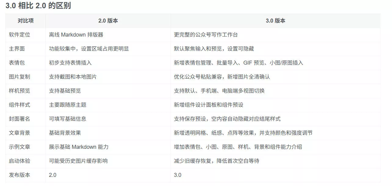 c18afc05a9caf9d8766eb6638f575f10.webp Github开源免费,目前最满意的公众号排版工具!支持实时预览,排版超美观且带表情包管理功能