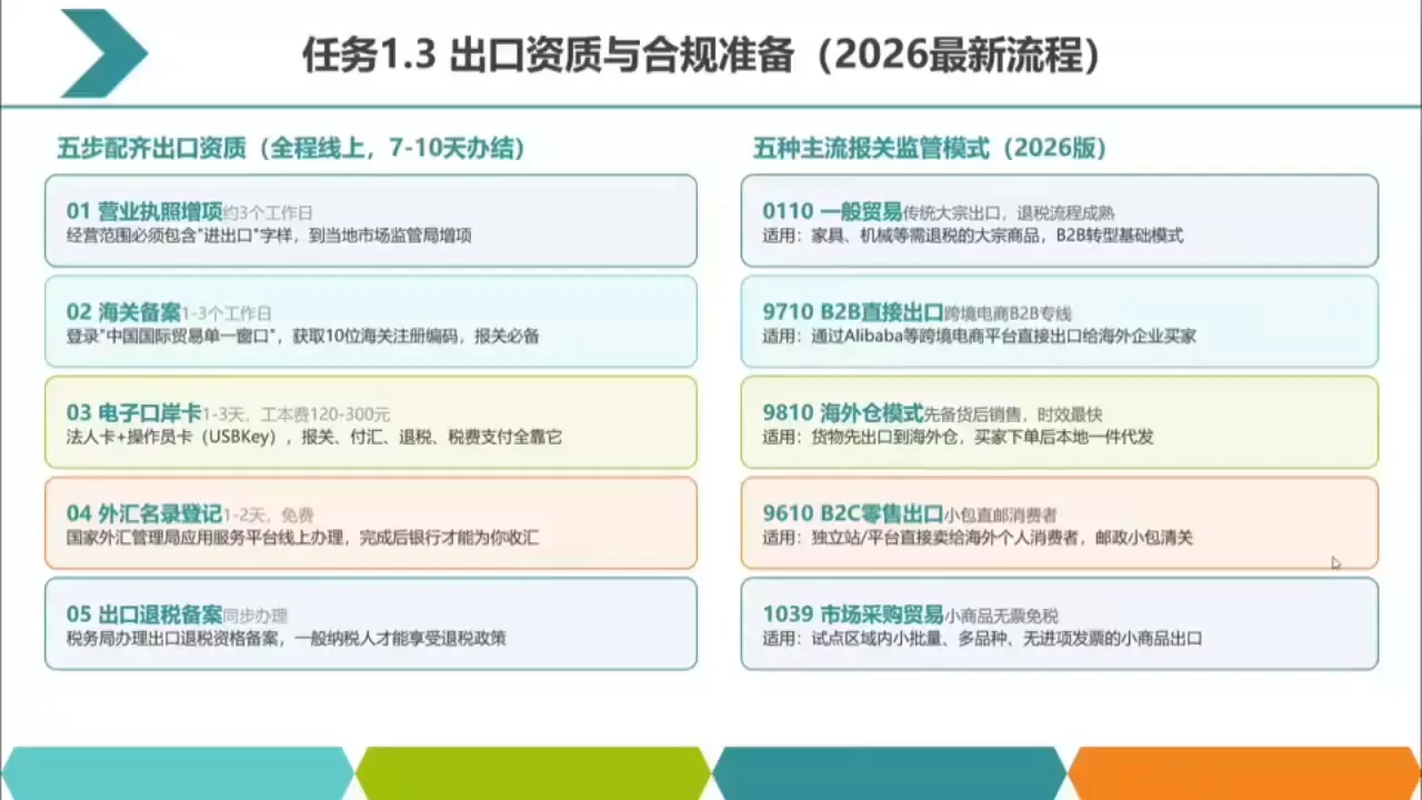 d1c55f1c20b79a1881e478ce08e574ec.webp 2026数字化外贸:AI时代的出口业务流程实务