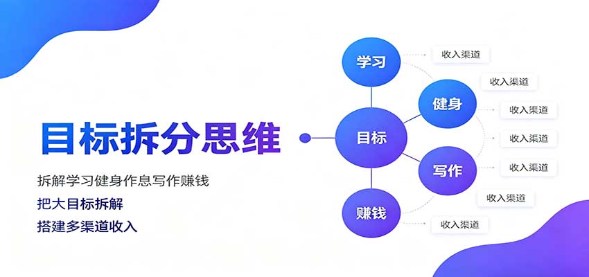 目标拆分思维:拆解学习健身作息写作赚钱,把大目标拆解为小任务逐个突破祝你网--专注互联网创业.信息差副业研究拒绝割韭菜祝你网