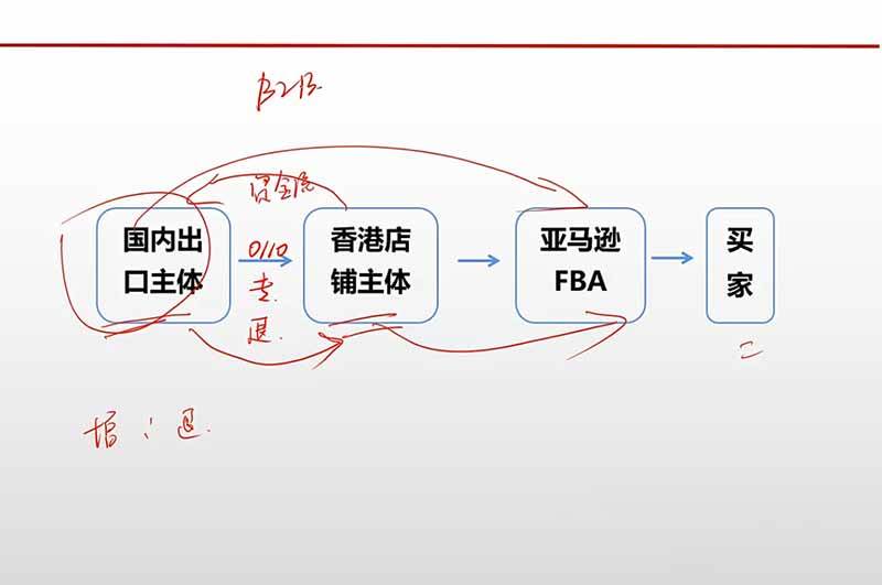 e546fd1696e0c0d200e33e9cd12660b0.jpeg (20513期)跨境电商出口退税全流程陪跑营|外贸企业+生产企业+跨境电商,从资质备案、单证收汇到退税申报与财税合规实操