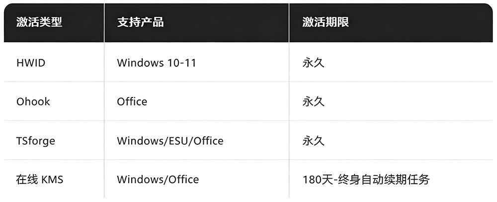 e6d8163ef6e4da5e60c96aaba4ad824a.jpeg (19226期)Windows和Office 激活神器汉化版!打开即可一键激活,永久免费使用,安全无毒,Github最新汉化版 Mas